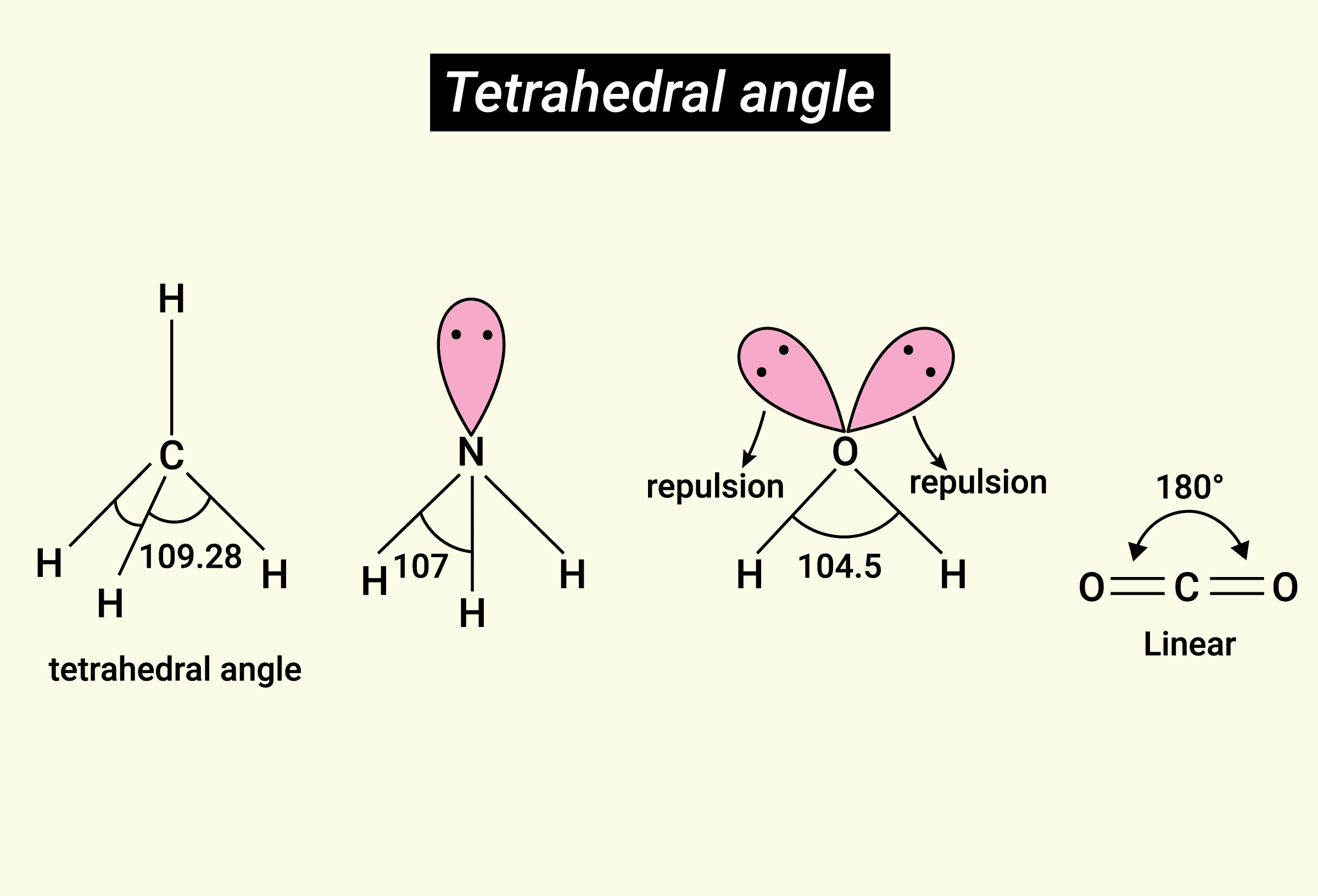 Electron pair repulsion pushes the hydrogen atoms closer together resulting in a smaller bond angle.