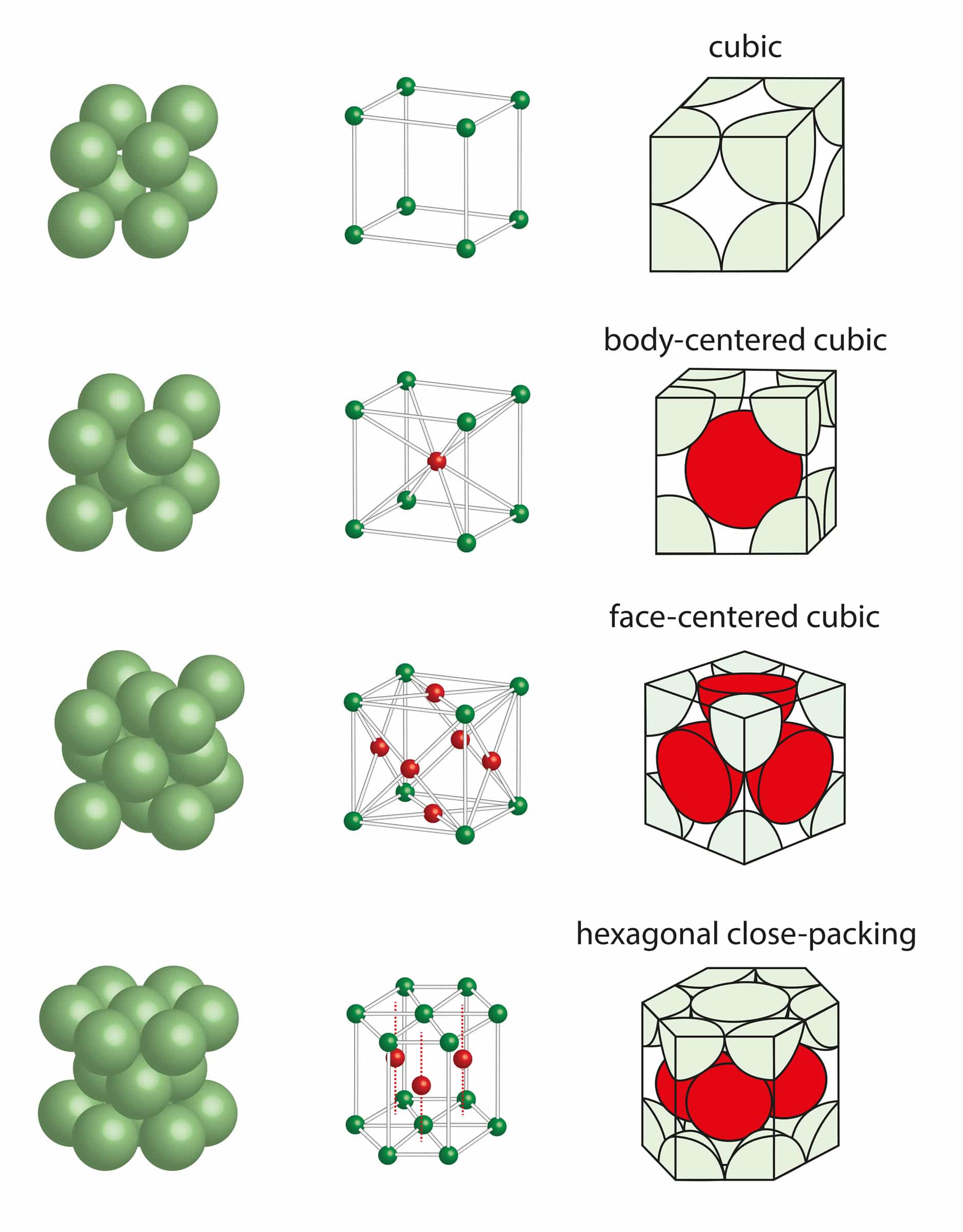 Four common crystal structures.