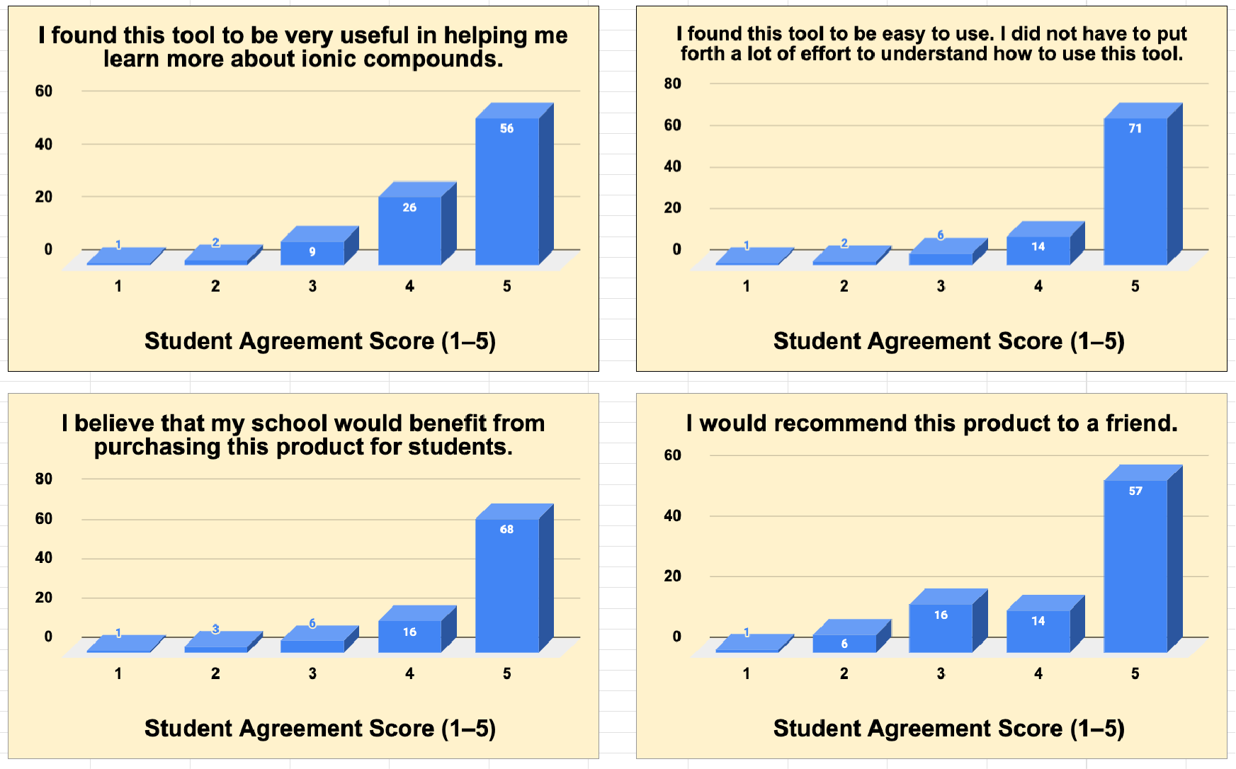 Bar Chart Results from a student survey about the Ionic Bond Disc Model.